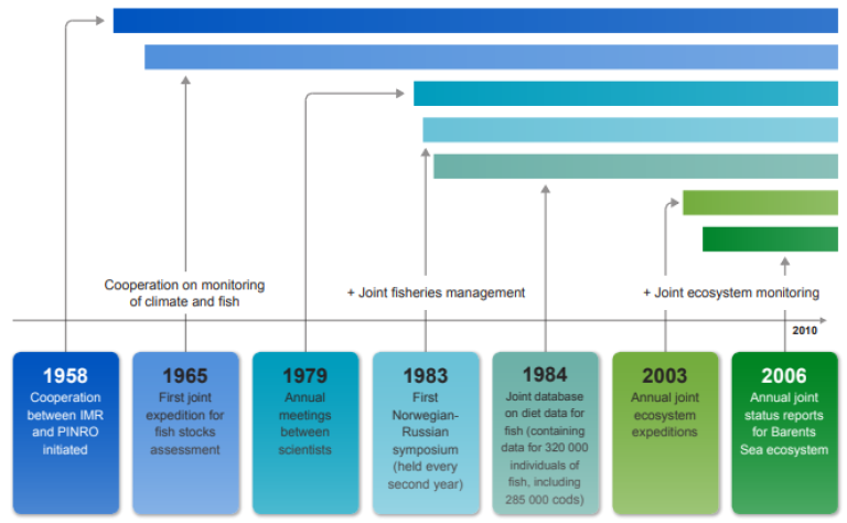 The image shows the key historical events for scientific cooperation