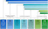 Key events for scientific cooperation