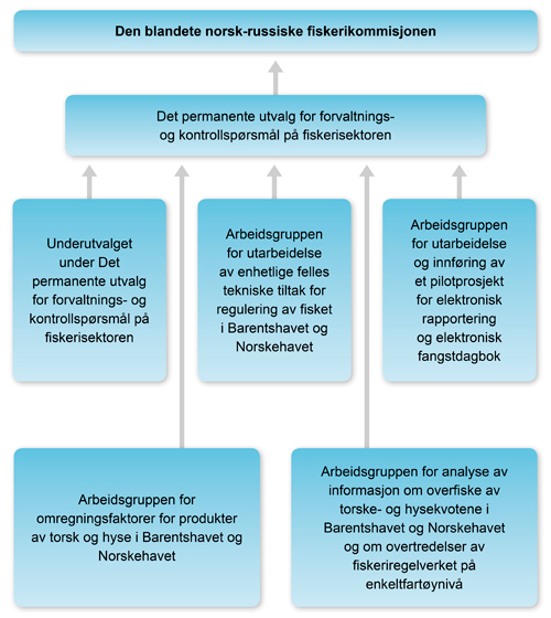 Fiskerikommisjonens oppbygning